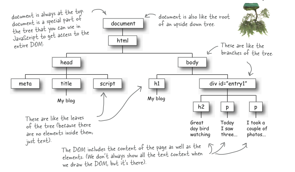 HTML DOM